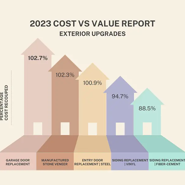 AN EASY, AFFORDABLE WAY TO INCREASE YOUR HOME VALUE