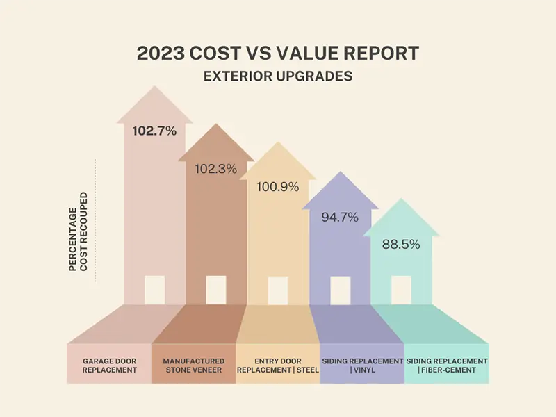 AN EASY, AFFORDABLE WAY TO INCREASE YOUR HOME VALUE